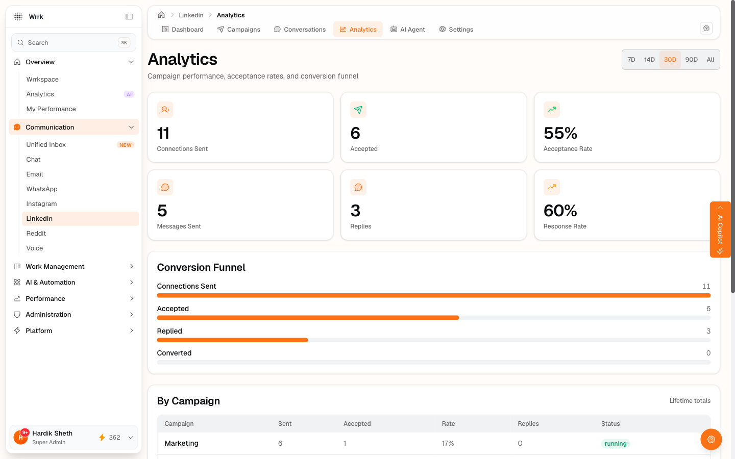 LinkedIn Analytics page with Connections Sent, Accepted, Acceptance Rate (55%), Messages Sent, Replies, Response Rate. Below: Conversion Funnel and By Campaign breakdown.
